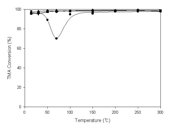 TMA conversion versus reaction temperature for x1%MnO2-Ni/TS-2 catalysts with the different nickel loadings of 0%(●), y1%(▼), y2%(■), and y3%(▲), respectively. Reaction conditions: CH3SH=20 ppm, (CH3)3N=20 ppm, O2=21%, N2=balance, GHSV=5,000 hr-1.