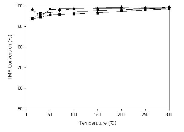 TMA conversion versus reaction temperature for x1%MnO2-y1%Ni-Co/TS-2 catalysts with the different cobalt loadings of 0%(●), z1%(▼), z2%(■), and z3%(▲), respectively. Reaction conditions: CH3SH=20 ppm, (CH3)3N=20 ppm, O2=21%, N2=balance, GHSV=5,000 hr-1.