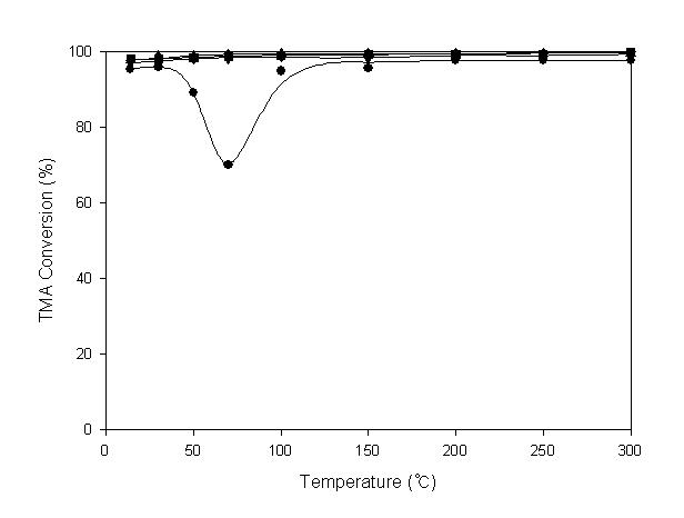 TMA conversion versus reaction temperature for x1%MnO2-Ag/TS-2 catalysts with the different silver loadings of 0%(●), w1%(▼), w2%(■), and w3%(▲), respectively. Reaction conditions: CH3SH=20 ppm, (CH3)3N=20 ppm, O2=21%, N2=balance, GHSV=5,000 hr-1.
