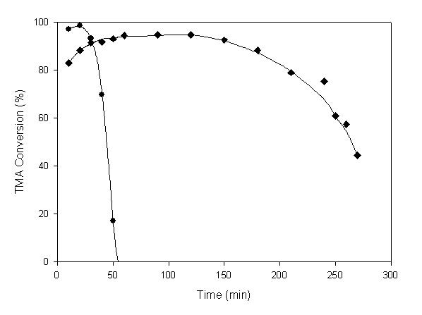 TMA conversion versus time for TS-2 ceramic honeycomb(●) and x1%MnO2-y1%Ni-z3%Co/TS-2(◆) catalysts, respectively. Reaction conditions: CH3SH=20 ppm, (CH3)3N=20 ppm, O2=21%, N2=balance, GHSV=5,000 hr-1.