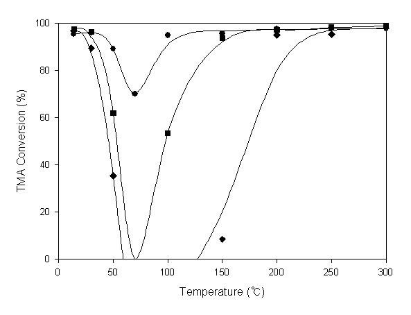 TMA conversion versus reaction temperature for y1%Ni/TS-2(◆), x1%MnO2/TS-2(●) and w3%Ag/TS-2(■) catalysts, respectively. Reaction conditions: CH3SH=20 ppm, (CH3)3N=20 ppm, O2=21%, N2=balance, GHSV=5,000 hr-1.