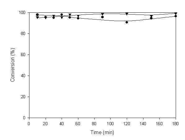 MM(▼) and TMA(●) conversion versus reaction temperature for x1%MnO2-y1%Ni-z3%Co/TS-3 catalysts, respectively. Reaction conditions: CH3SH=20 ppm, (CH3)3N=20 ppm, O2=21%, N2=balance, GHSV=5,000 hr-1.