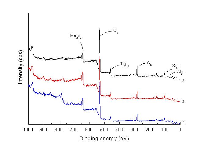 XPS patterns of x1%MnO2/TS-2(a), x1%MnO2-y1%Ni/TS-2(b), and x1%MnO2-y1%Ni-z3%Co/TS-2(c), catalysts calcined at 450 for 3 hr ℃ in air, respectively.