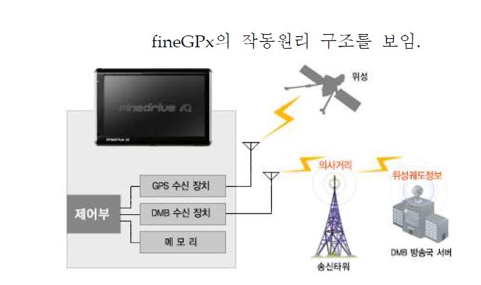 fineGPxTM의 OnAir 동작원리