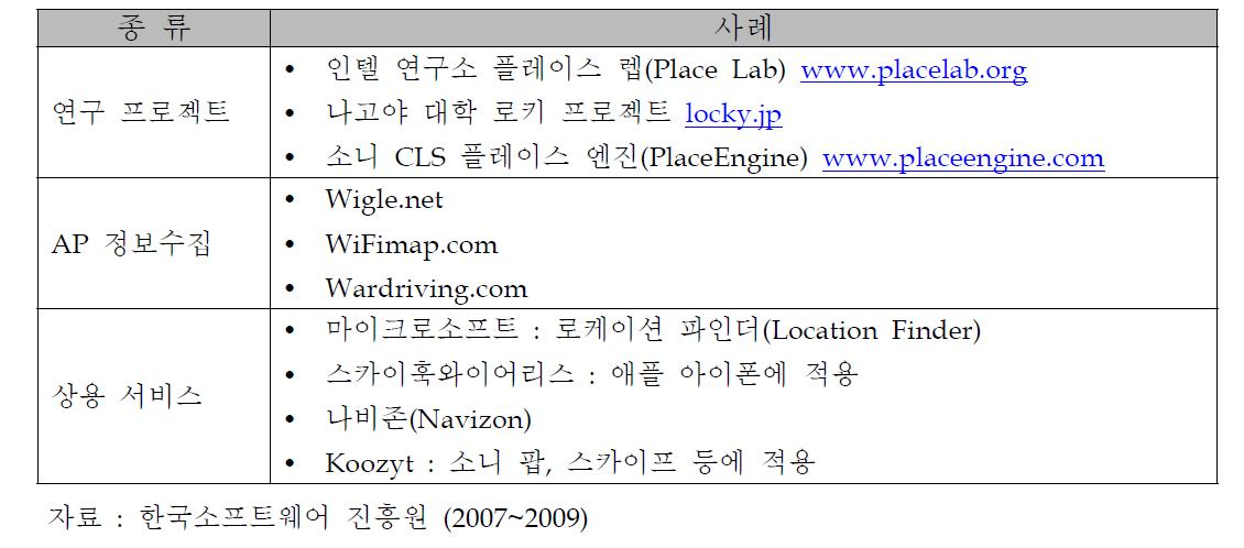 WiFi 기반 위치정보 서비스 사례