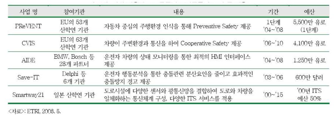 국외 자동차-IT 관련 주요 기관별 주요 추진 내용