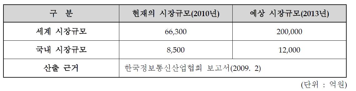 국내․외 시장규모