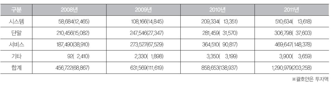 국내 LBS 산업 분야별 시장 규모와 투자규모