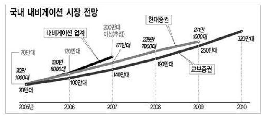 국내 내비게이션 시장