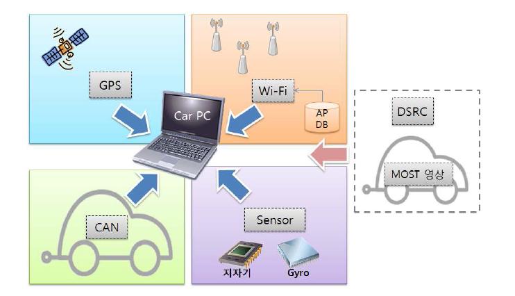 다중 데이타를 활용한 차량 위치측정장치의 시스템 구성도
