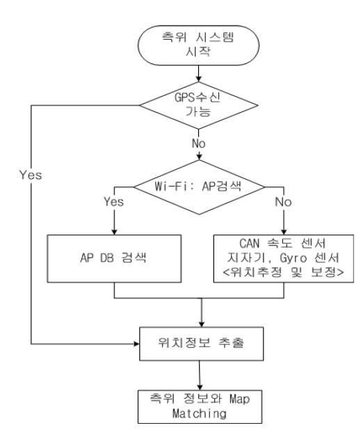 input data처리 순서도