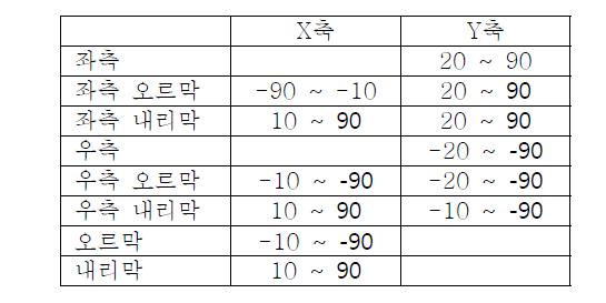 Orientation 값에 대한 방향