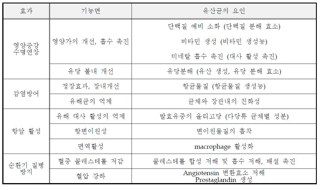 발효유․유산균의 영양생․리효과에 대한 주요 연구