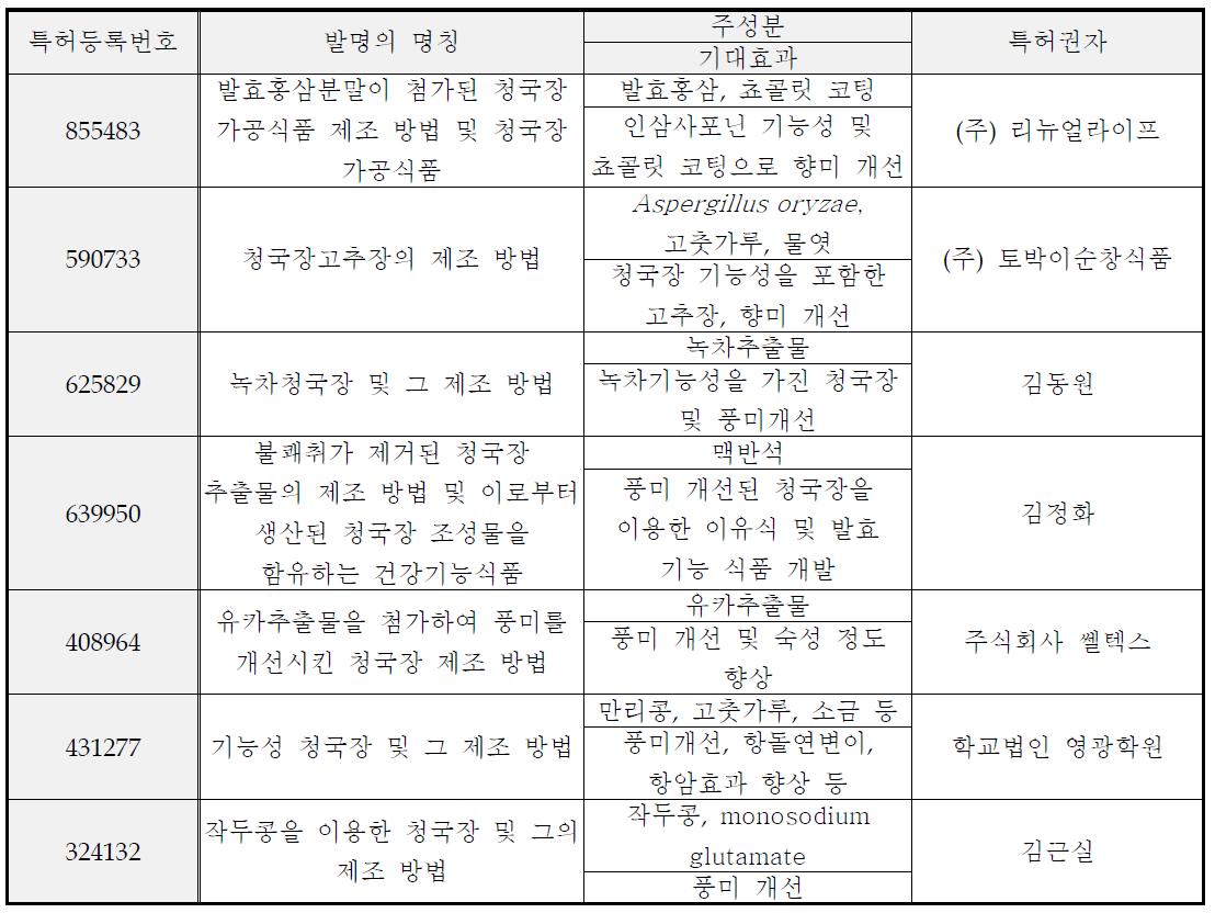 청국장 풍미 개선 관련 주요 특허 현황