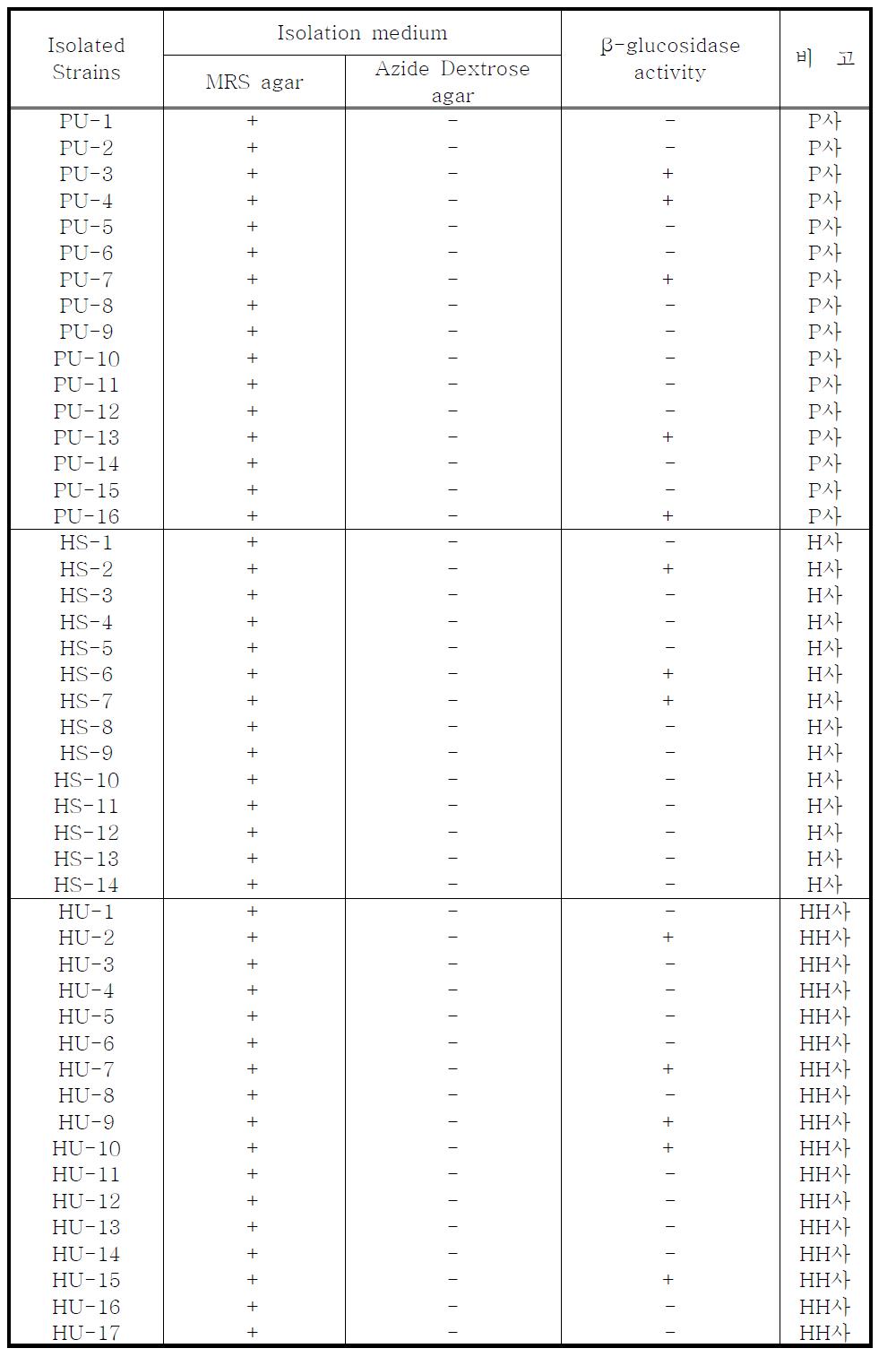 시판되는 김치로부터 분리된 유산균의 β-Glucosidase 활성 유무