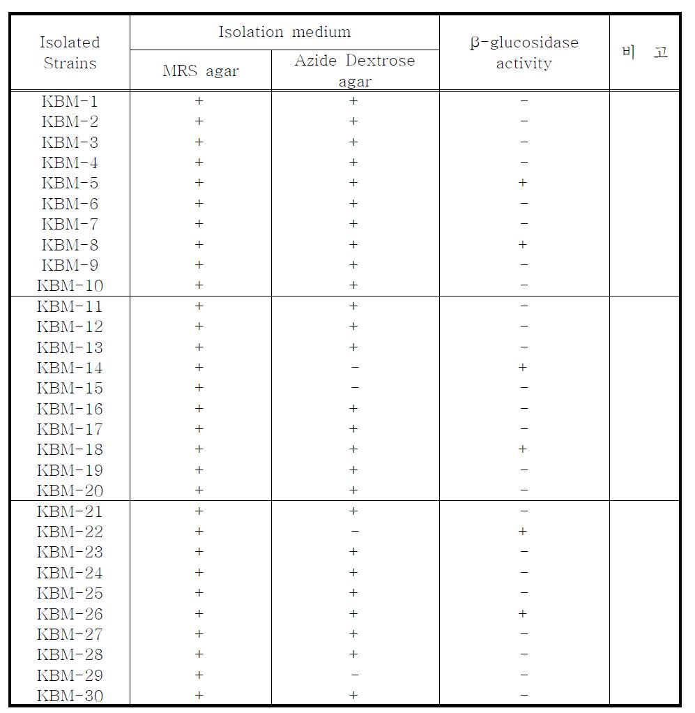 연구실로부터 제조된 김치로부터 분리된 유산균의 β-Glucosidase 활성 유무