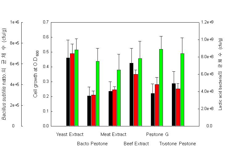 질소원의 종류에 따른 유산균 KBM-4 strain의 균체 생장능과 공존배양시 Bacillus subtilis natto.와 유산균주의 생균수에 대한 영향