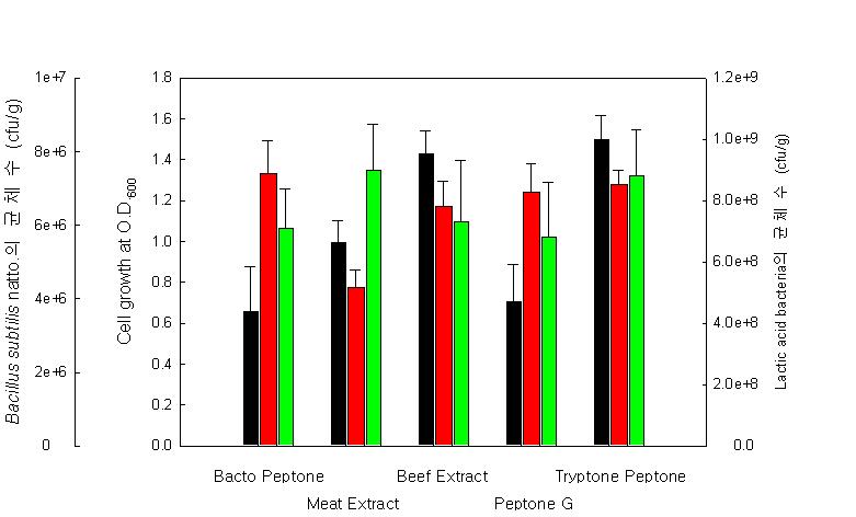 질소원 combinaion에 따른 유산균 KBM-4 strain의 균체 생장능과 공존배양시 Bacillus subtilis natto.와 유산균주의 생균수에 대한 영향