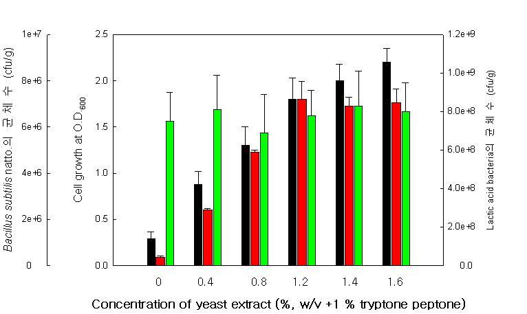 질소원 1% tryptone peptone에 혼합 첨가된 yeast extract 농도에따른 유산균 KBM-4 strain의 균체 생장능과 공존배양시 Bacillus subtilis natto.와 유산균주의 생균수에 영향