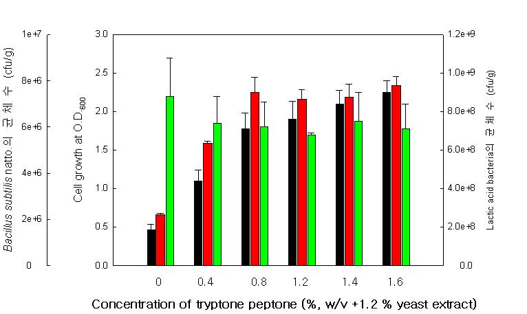 질소원 1.2% yeast extract에 혼합 첨가된 tryptone peptone 농도에따른 유산균 KBM-4 strain의 균체 생장능과 공존배양시 Bacillus subtilis natto.와 유산균주의 생균수에 영향