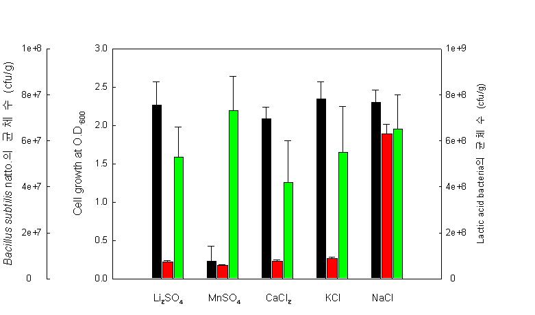 무기염류의 종류에 따른 유산균 KBM-4 strain의 균체 생장능과공존배양시 Bacillus subtilis natto.와 유산균주의 생균수에 대한 영향