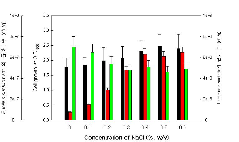 NaCl 농도에 따른 유산균 KBM-4 strain의 균체 생장능과 공존배양시 Bacillus subtilis natto.와 유산균주의 생균수에 대한 영향