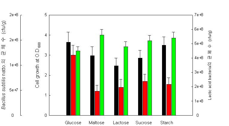 탄소원의 종류에 따른 유산균 KBM-4 strain의 균체 생장능과 공존배양시 Bacillus subtilis natto.와 유산균주의 생균수에 대한 영향