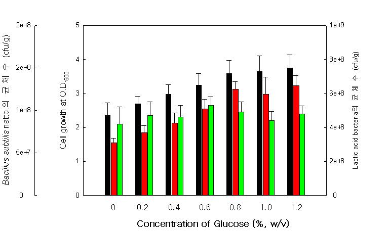 Glucose 농도에 따른 유산균 KBM-4 strain의 균체 생장능과공존배양시 Bacillus subtilis natto.와 유산균주의 생균수에 대한 영향