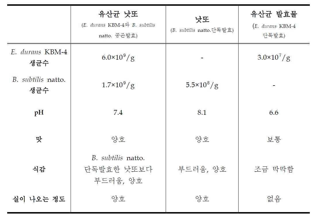 대두발효 시제품의 특징