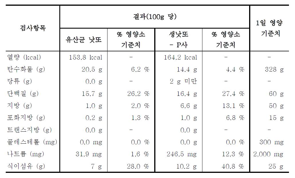 유산균 낫또의 영양성분검사표