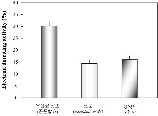 대두 공존발효 시제품의 전자공여능