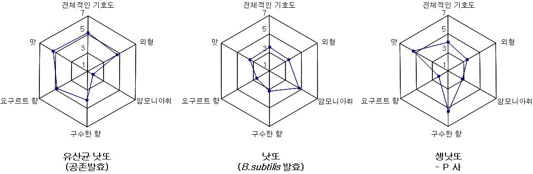 대두 공존발효 시제품의 관능평가