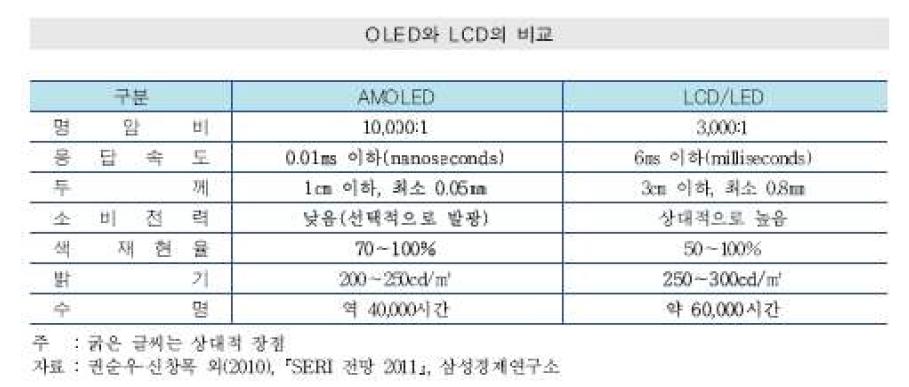 OLED와 LCD의 비교