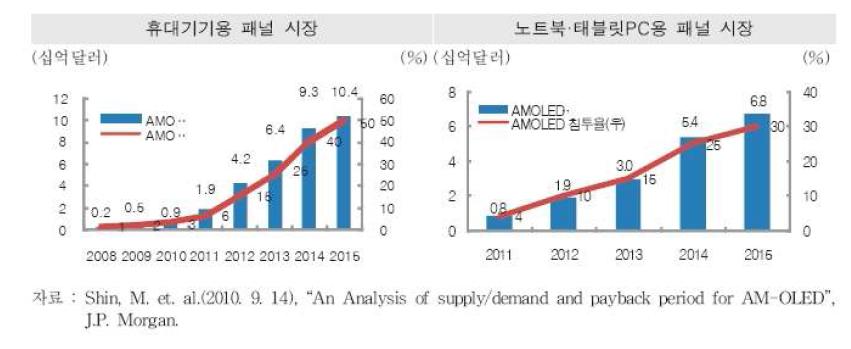 평판디스플레이패널에서 AM유기 EL의 시장 규모