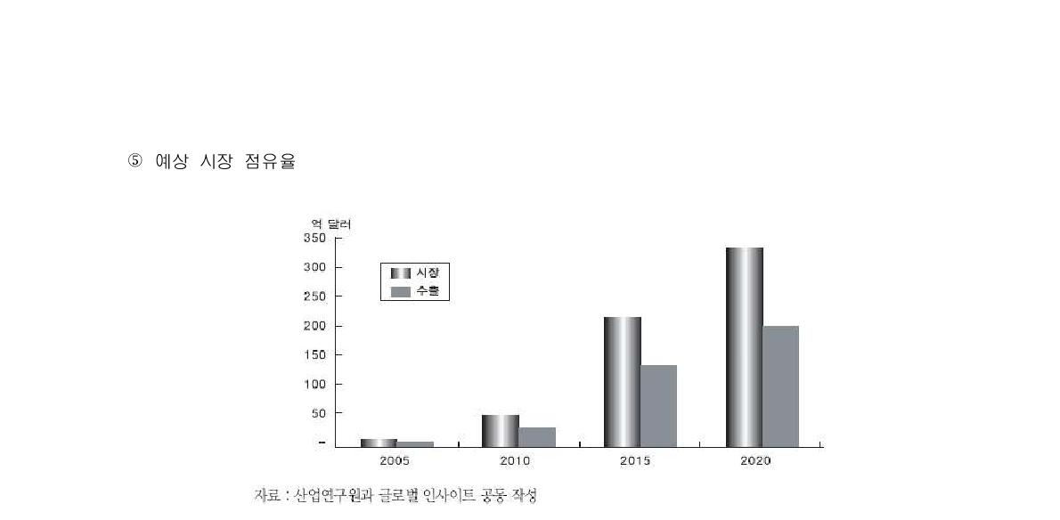 OLED 세계 시장 및 수출 전망