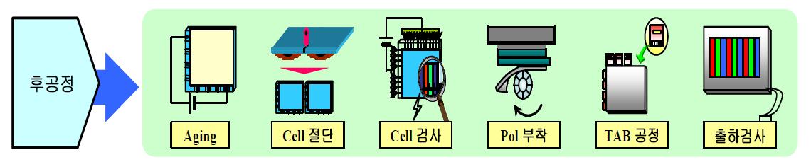 OLED생산의 후공정 PROcess