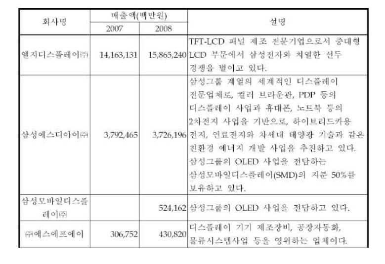 국내 OLED관련 업체