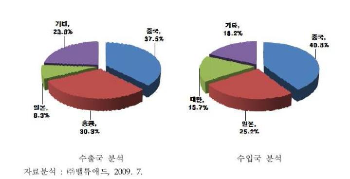 국제적인 수출입 시장 현황