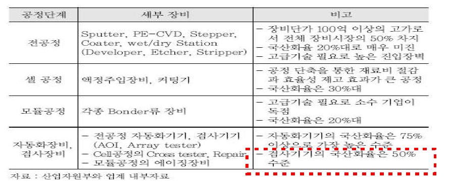 국내 LCD 주요 장비 산업 현황