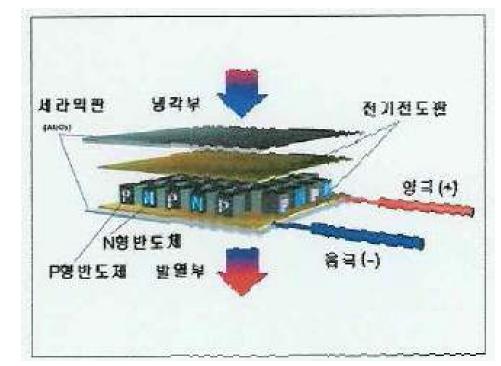 펠티어소자의 작동 원리 도식도