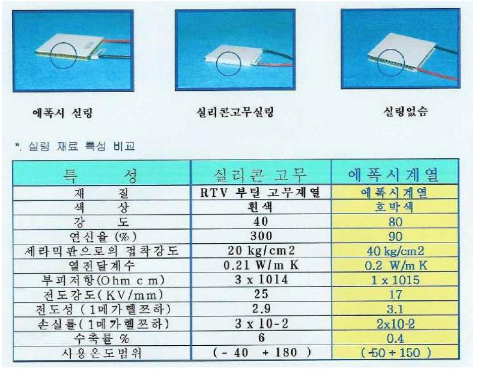 열전소자 실링별 분류 및 특성