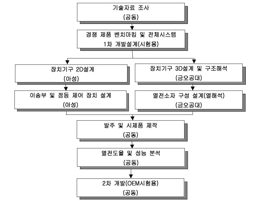 개발 방법