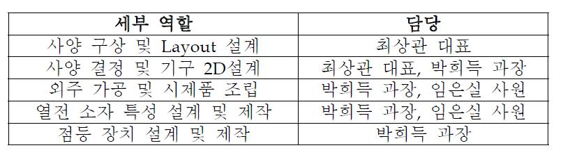 기업체 연구인력 역활