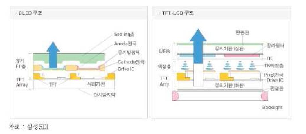 OLED와 LCD의 구조 비교