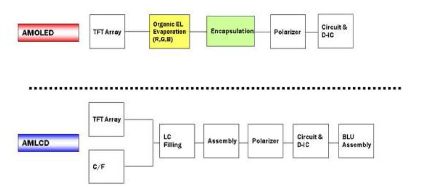 OLED와 LCD 공정 비교