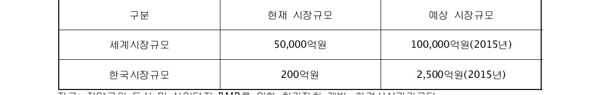 비점오염원저감시설 기술개발 시장 규모 및 전망