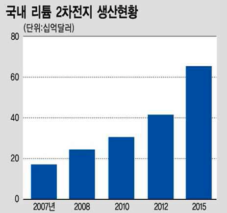 국내 리튬이차전지 생산현황