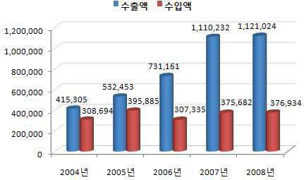 리튬이차전지 수출입 동향