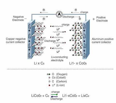 LIB Processing