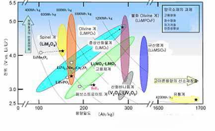 양극 소재 기술 로드맵